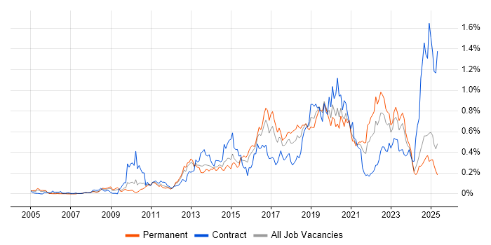 Job vacancy trend for SolarWinds in the Midlands Job vacancy trend for SolarWinds in the Midlands