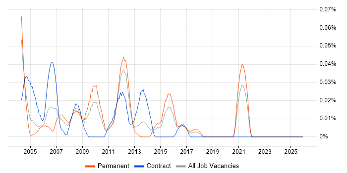 Solid Edge job vacancy trend in the Midlands