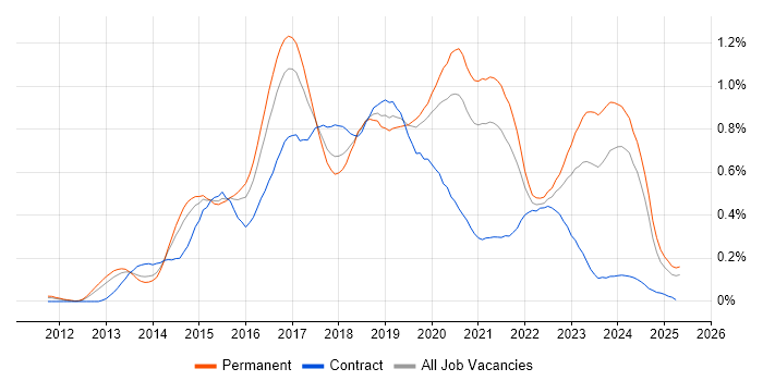 Job vacancy trend for SOLID in the Midlands