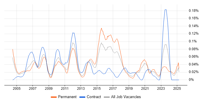 Job vacancy trend for SOLIDWORKS in the Midlands Job vacancy trend for SOLIDWORKS in the Midlands