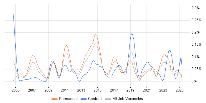 Job vacancy trend for Solutions Analyst in the Midlands Job vacancy trend for Solutions Analyst in the Midlands