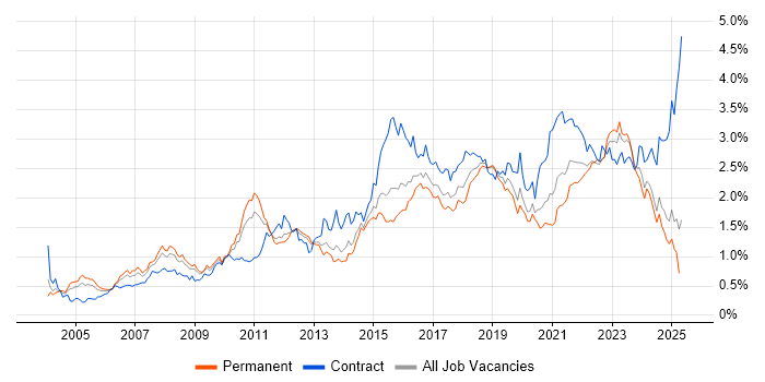 Job vacancy trend for Solutions Architect in the Midlands Job vacancy trend for Solutions Architect in the Midlands