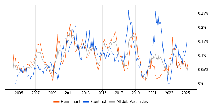 Job vacancy trend for Solutions Designer in the Midlands Job vacancy trend for Solutions Designer in the Midlands