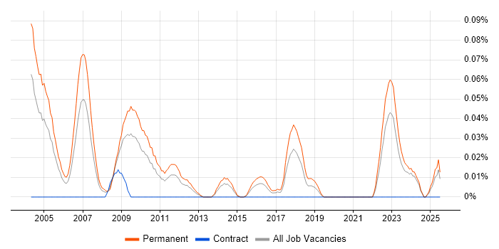 Job vacancy trend for Solutions Sales Executive in the Midlands Job vacancy trend for Solutions Sales Executive in the Midlands
