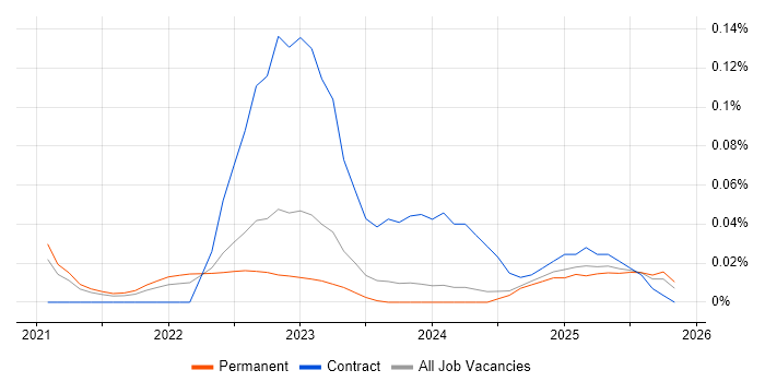 SonarCloud job vacancy trend in the Midlands