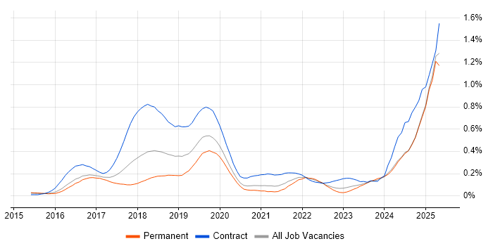 Job vacancy trend for SonarQube in the Midlands Job vacancy trend for SonarQube in the Midlands