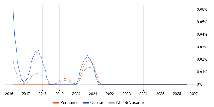 Sonata job vacancy trend in the Midlands