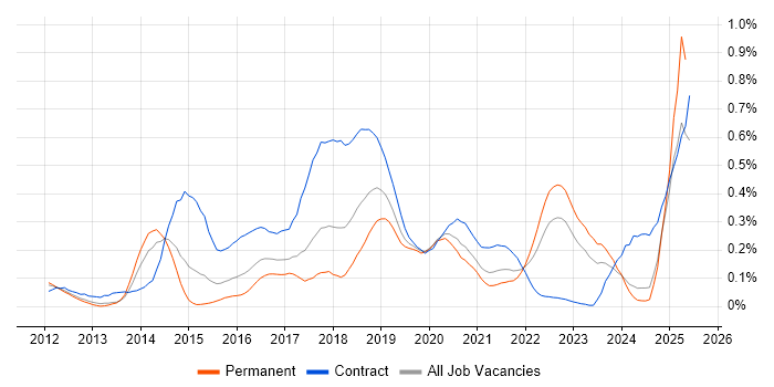 Job vacancy trend for Sonatype Nexus in the Midlands Job vacancy trend for Sonatype Nexus in the Midlands