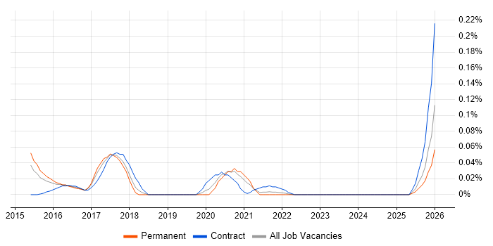 Sonatype job vacancy trend in the Midlands