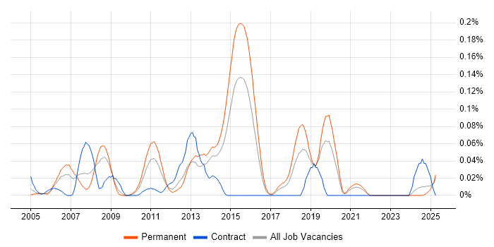 Job vacancy trend for Sony in the Midlands Job vacancy trend for Sony in the Midlands