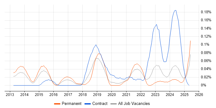 Job vacancy trend for SOQL in the Midlands Job vacancy trend for SOQL in the Midlands