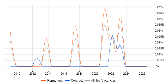 SOTI job vacancy trend in the Midlands