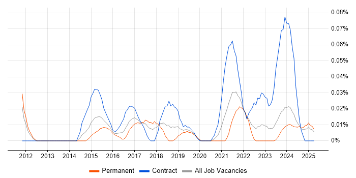 Job vacancy trend for Source to Pay in the Midlands Job vacancy trend for Source to Pay in the Midlands