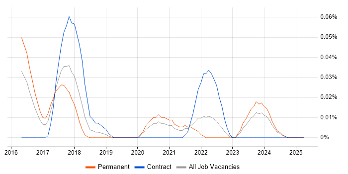 Job vacancy trend for Sourcetree in the Midlands Job vacancy trend for Sourcetree in the Midlands