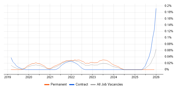 SpaCy job vacancy trend in the Midlands