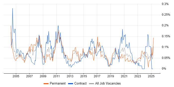 Job vacancy trend for Spanish Language in the Midlands Job vacancy trend for Spanish Language in the Midlands