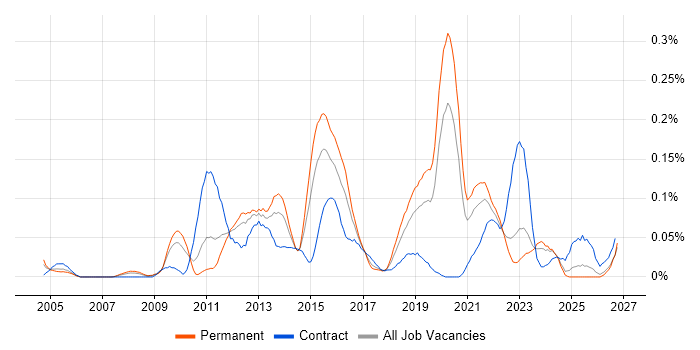Spanning Tree job vacancy trend in the Midlands