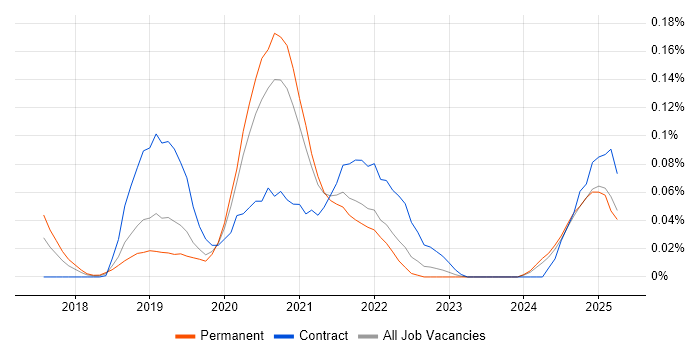 Job vacancy trend for Spark SQL in the Midlands Job vacancy trend for Spark SQL in the Midlands