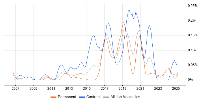 Job vacancy trend for Sparx Enterprise Architect in the Midlands Job vacancy trend for Sparx Enterprise Architect in the Midlands