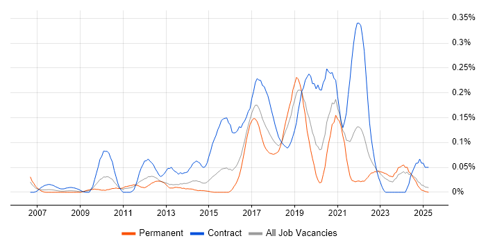 Job vacancy trend for Sparx in the Midlands Job vacancy trend for Sparx in the Midlands