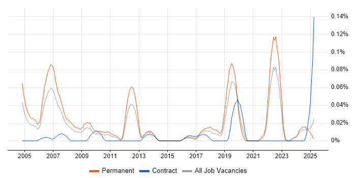 Job vacancy trend for Spatial Analysis in the Midlands Job vacancy trend for Spatial Analysis in the Midlands