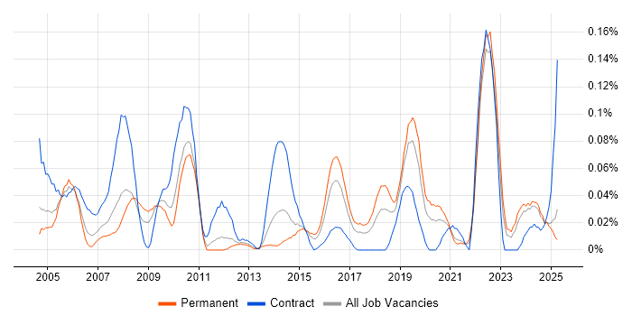 Job vacancy trend for Spatial Data in the Midlands Job vacancy trend for Spatial Data in the Midlands