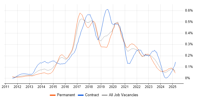Job vacancy trend for SpecFlow in the Midlands Job vacancy trend for SpecFlow in the Midlands