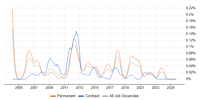 Speech Recognition job vacancy trend in the Midlands
