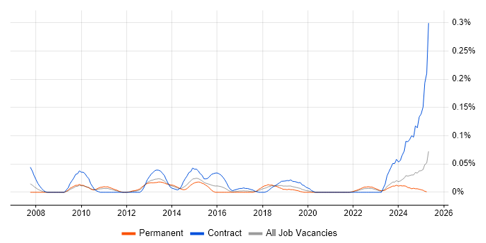 Job vacancy trend for Spend Analysis in the Midlands Job vacancy trend for Spend Analysis in the Midlands