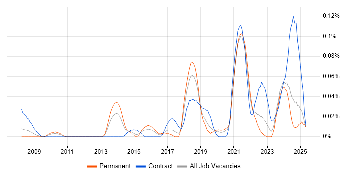 Job vacancy trend for SPFx in the Midlands