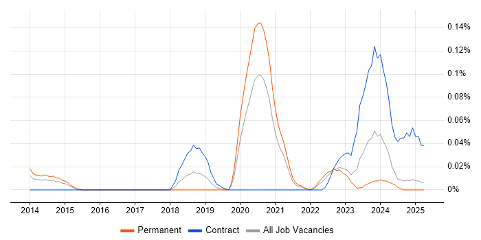 Job vacancy trend for Splunk Engineer in the Midlands Job vacancy trend for Splunk Engineer in the Midlands