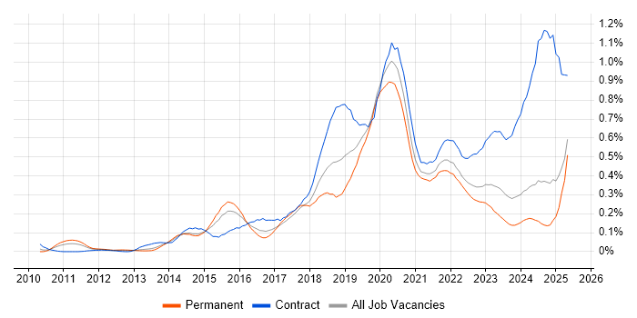 Job vacancy trend for Splunk in the Midlands Job vacancy trend for Splunk in the Midlands