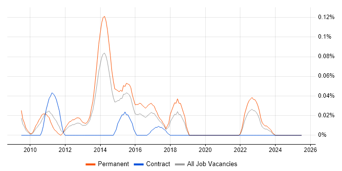 Job vacancy trend for Sports Betting in the Midlands Job vacancy trend for Sports Betting in the Midlands
