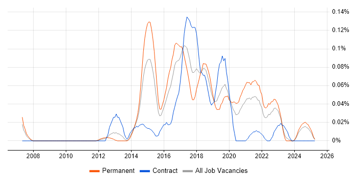 Job vacancy trend for Spotfire in the Midlands Job vacancy trend for Spotfire in the Midlands