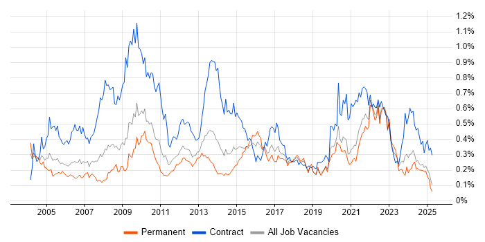 Job vacancy trend for Spreadsheet in the Midlands Job vacancy trend for Spreadsheet in the Midlands
