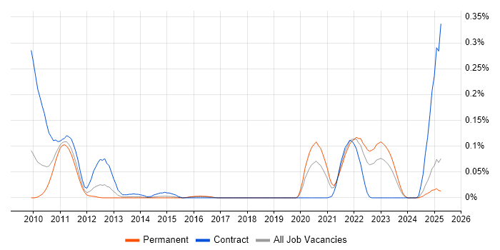 Job vacancy trend for Spring Batch in the Midlands Job vacancy trend for Spring Batch in the Midlands