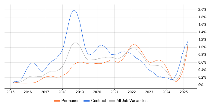 Job vacancy trend for Spring Boot in the Midlands