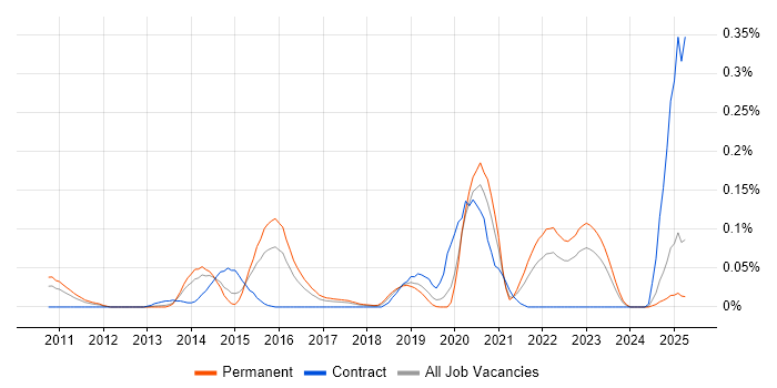 Job vacancy trend for Spring Integration in the Midlands Job vacancy trend for Spring Integration in the Midlands