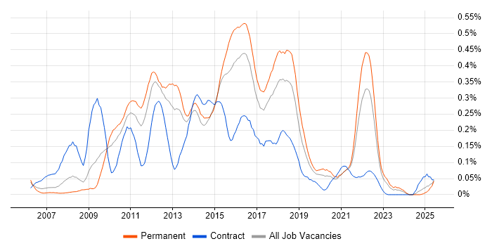 Job vacancy trend for Spring MVC in the Midlands Job vacancy trend for Spring MVC in the Midlands