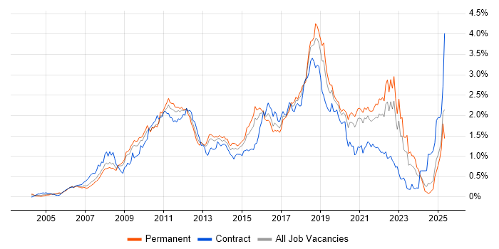 Job vacancy trend for Spring in the Midlands Job vacancy trend for Spring in the Midlands