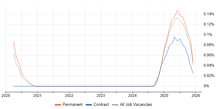 Sprinklr job vacancy trend in the Midlands