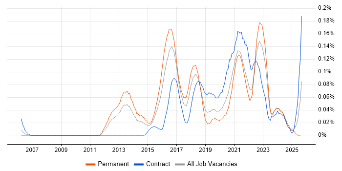 Job vacancy trend for Sprint Backlog in the Midlands