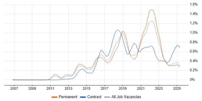 Job vacancy trend for Sprint Planning in the Midlands Job vacancy trend for Sprint Planning in the Midlands