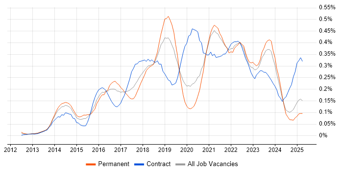 Job vacancy trend for Sprint Retrospective in the Midlands Job vacancy trend for Sprint Retrospective in the Midlands
