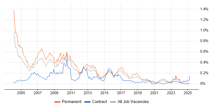 Job vacancy trend for SPSS in the Midlands Job vacancy trend for SPSS in the Midlands