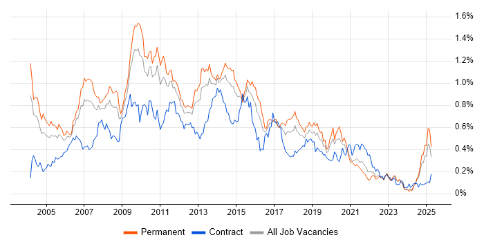 Job vacancy trend for SQL Analyst in the Midlands Job vacancy trend for SQL Analyst in the Midlands