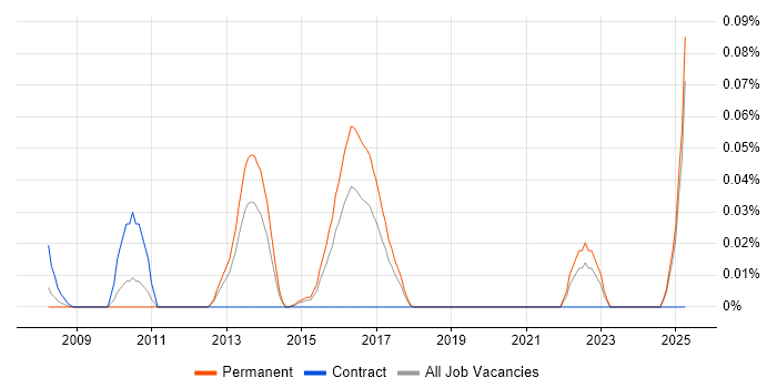 Job vacancy trend for SQL CLR in the Midlands Job vacancy trend for SQL CLR in the Midlands