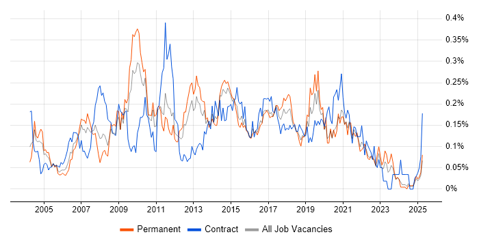 Job vacancy trend for SQL Data Analyst in the Midlands Job vacancy trend for SQL Data Analyst in the Midlands