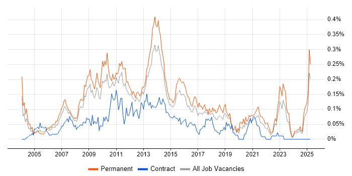 Job vacancy trend for SQL Database Developer in the Midlands Job vacancy trend for SQL Database Developer in the Midlands