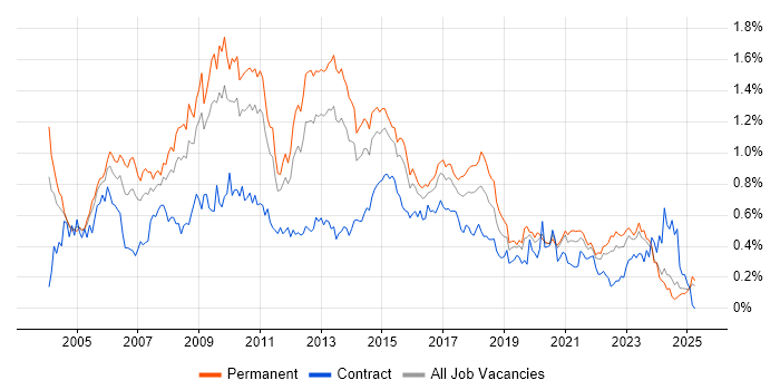 Job vacancy trend for SQL DBA in the Midlands Job vacancy trend for SQL DBA in the Midlands